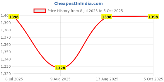 tatacliq.com Thirsty Towel Multicolour Blend Abstract Bath Towel - Pack of 2 thirsty towel Price History Graph from 8 Jul 2025 to 5 Oct 2025