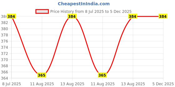 tatacliq.com Thirsty Towel Persian Blue Cotton Solid Bath Towel thirsty towel Price History Graph from 8 Jul 2025 to 5 Dec 2025