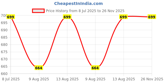 tatacliq.com Thirsty Towel White and Beige Blend Abstract Bath Towel thirsty towel Price History Graph from 8 Jul 2025 to 25 Nov 2025