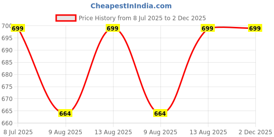 tatacliq.com Thirsty Towel White and Orange Blend Abstract Bath Towel thirsty towel Price History Graph from 8 Jul 2025 to 2 Dec 2025