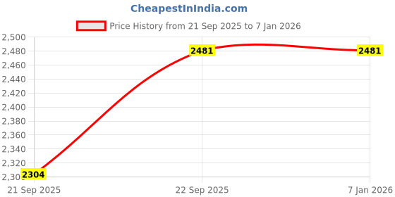 tatacliq.com THOMAS CRICK Men's Brown Loafers thomas crick Price History Graph from 21 Sep 2025 to 5 Jan 2026