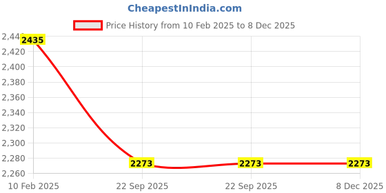 tatacliq.com THOMAS CRICK Men's Teak Chelsea Boots thomas crick Price History Graph from 10 Feb 2025 to 8 Dec 2025