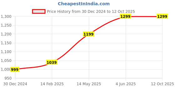 tatacliq.com Thomas Scott Beige Polyster Regular FitSweatshirt thomas scott Price History Graph from 30 Dec 2024 to 11 Oct 2025