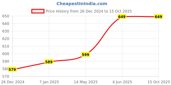 tatacliq.com Thomas Scott Beige Regular Fit Checkered Formal Shirt thomas scott Price History Graph from 26 Dec 2024 to 14 Oct 2025