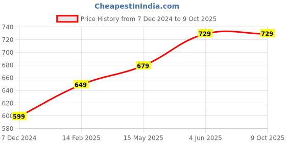 tatacliq.com Thomas Scott Beige Regular fit Solid Shorts thomas scott Price History Graph from 7 Dec 2024 to 8 Oct 2025