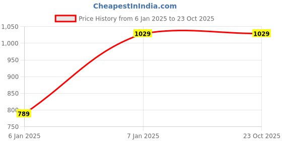 tatacliq.com Thomas Scott Black Cotton Regular Fit Solid Jacket thomas scott Price History Graph from 6 Jan 2025 to 23 Oct 2025
