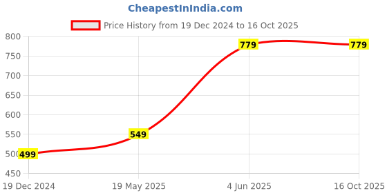 tatacliq.com Thomas Scott Black Regular Fit Check Shirt thomas scott Price History Graph from 19 Dec 2024 to 16 Oct 2025