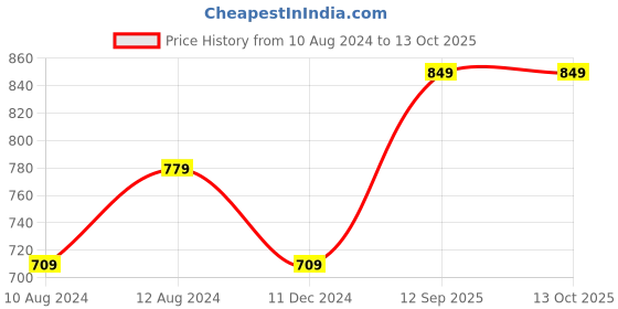 tatacliq.com Thomas Scott Black Regular Fit Cotton Shacket thomas scott Price History Graph from 10 Aug 2024 to 12 Oct 2025