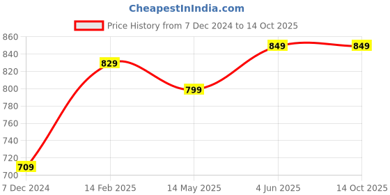 tatacliq.com Thomas Scott Black Regular Fit Cotton Shacket thomas scott Price History Graph from 7 Dec 2024 to 13 Oct 2025