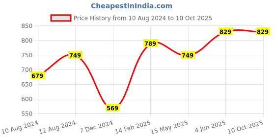 tatacliq.com Thomas Scott Black Regular Fit Jacket thomas scott Price History Graph from 10 Aug 2024 to 9 Oct 2025