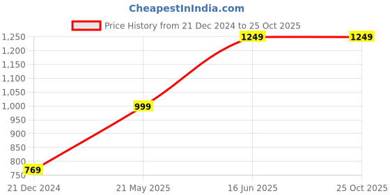 tatacliq.com Thomas Scott Black Regular Fit Shirt thomas scott Price History Graph from 21 Dec 2024 to 25 Oct 2025
