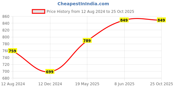 tatacliq.com Thomas Scott Black Relaxed Fit Lightly Washed Jogger Jeans thomas scott Price History Graph from 12 Aug 2024 to 25 Oct 2025
