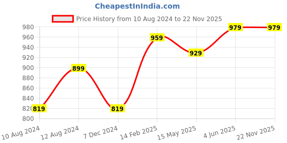 tatacliq.com Thomas Scott Black Slim Fit Check Shorts thomas scott Price History Graph from 10 Aug 2024 to 21 Nov 2025