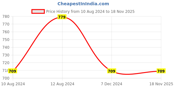 tatacliq.com Thomas Scott Black Slim Fit Lightly Washed Jeans thomas scott Price History Graph from 10 Aug 2024 to 18 Nov 2025