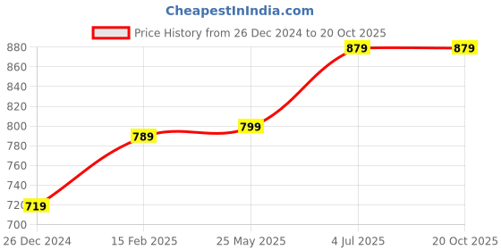 tatacliq.com Thomas Scott Black Slim fit Solid Jeans thomas scott Price History Graph from 26 Dec 2024 to 20 Oct 2025