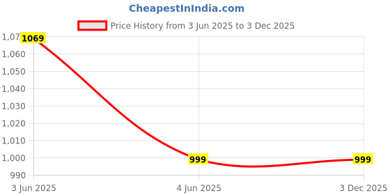 tatacliq.com Thomas Scott Black Slim Fit Solid Jeans thomas scott Price History Graph from 3 Jun 2025 to 3 Dec 2025