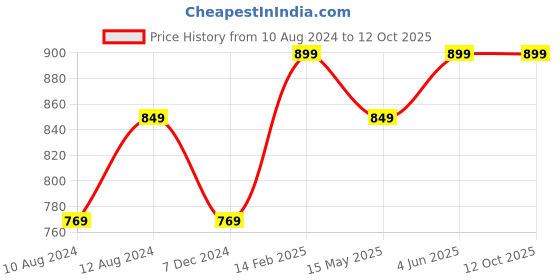 tatacliq.com Thomas Scott Black Zed Regular Fit Trackpants thomas scott Price History Graph from 10 Aug 2024 to 12 Oct 2025