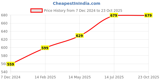 tatacliq.com Thomas Scott Blue Cotton Regular Fit Checks Shirt thomas scott Price History Graph from 7 Dec 2024 to 22 Oct 2025