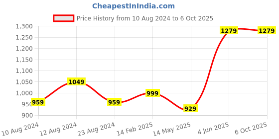 tatacliq.com Thomas Scott Blue Regular Fit Lightly Washed Distressed Jeans thomas scott Price History Graph from 10 Aug 2024 to 4 Oct 2025