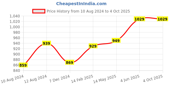 tatacliq.com Thomas Scott Blue Regular Fit Lightly Washed Jeans thomas scott Price History Graph from 10 Aug 2024 to 4 Oct 2025