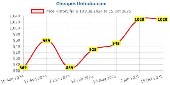 tatacliq.com Thomas Scott Blue Regular Fit Lightly Washed Jeans thomas scott Price History Graph from 10 Aug 2024 to 14 Oct 2025
