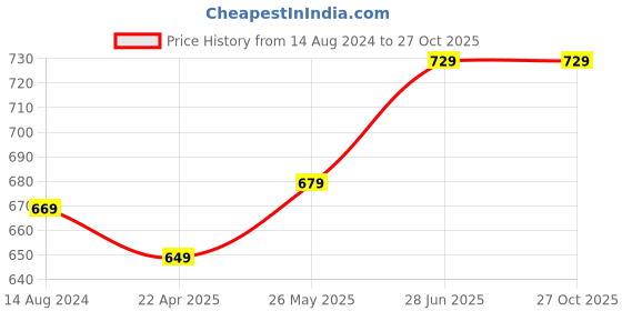 tatacliq.com Thomas Scott Blue Regular Fit Lightly Washed Stretchable Jeans thomas scott Price History Graph from 14 Aug 2024 to 27 Oct 2025