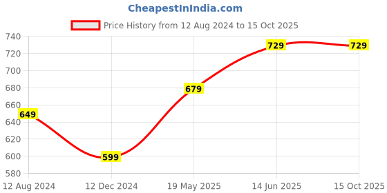 tatacliq.com Thomas Scott Blue Regular Fit Lightly Washed Stretchable Jeans thomas scott Price History Graph from 12 Aug 2024 to 14 Oct 2025