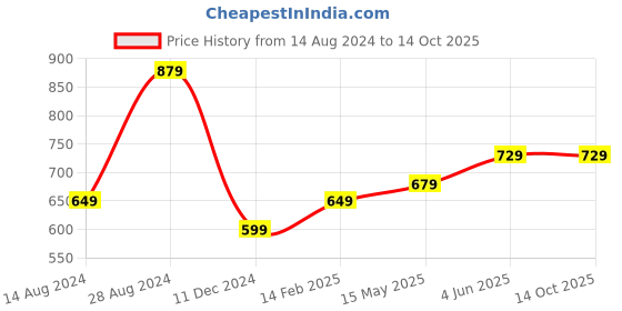 tatacliq.com Thomas Scott Blue Regular Fit Lightly Washed Stretchable Jeans thomas scott Price History Graph from 14 Aug 2024 to 12 Oct 2025