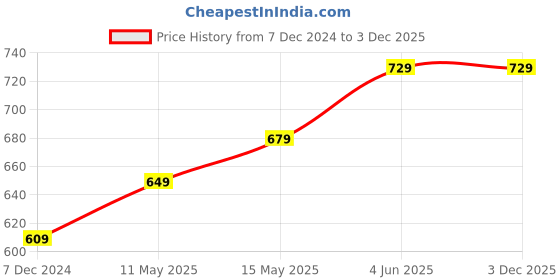tatacliq.com Thomas Scott Blue Regular Fit Lightly Washed Stretchable Jeans thomas scott Price History Graph from 7 Dec 2024 to 3 Dec 2025