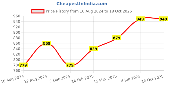 tatacliq.com Thomas Scott Blue Relaxed Fit Lightly Washed Jeans thomas scott Price History Graph from 10 Aug 2024 to 17 Oct 2025