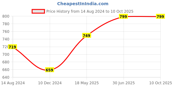 tatacliq.com Thomas Scott Blue Relaxed Fit Lightly Washed Jeans thomas scott Price History Graph from 14 Aug 2024 to 9 Oct 2025