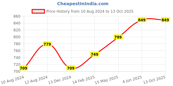 tatacliq.com Thomas Scott Blue Relaxed Fit Lightly Washed Jogger Jeans thomas scott Price History Graph from 10 Aug 2024 to 13 Oct 2025