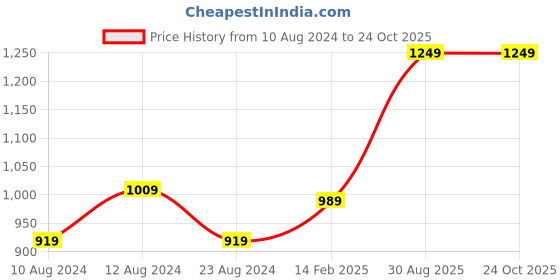 tatacliq.com Thomas Scott Blue Slim Fit Heavily Washed Jeans thomas scott Price History Graph from 10 Aug 2024 to 22 Oct 2025