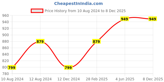tatacliq.com Thomas Scott Blue Slim Fit Lightly Washed Jeans thomas scott Price History Graph from 10 Aug 2024 to 7 Dec 2025