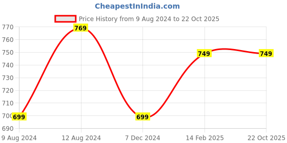 tatacliq.com Thomas Scott Blue Slim Fit Lightly Washed Jeans thomas scott Price History Graph from 9 Aug 2024 to 22 Oct 2025