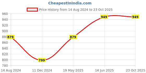 tatacliq.com Thomas Scott Blue Slim Fit Lightly Washed Jeans thomas scott Price History Graph from 14 Aug 2024 to 22 Oct 2025