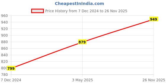 tatacliq.com Thomas Scott Blue Slim Fit Lightly Washed Jeans thomas scott Price History Graph from 7 Dec 2024 to 26 Nov 2025