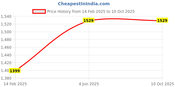 tatacliq.com Thomas Scott BlueRegular fit Self Jacket thomas scott Price History Graph from 14 Feb 2025 to 9 Oct 2025