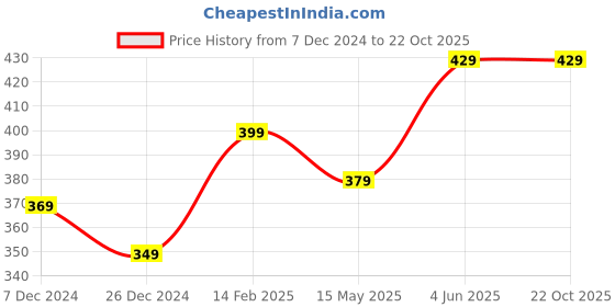 tatacliq.com Thomas Scott Bottle Green Cotton Regular Fit Shorts thomas scott Price History Graph from 7 Dec 2024 to 22 Oct 2025