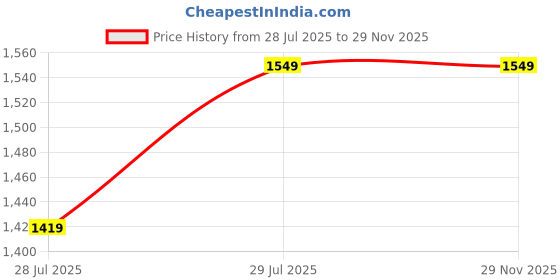tatacliq.com Thomas Scott Brown Animal Effect Medium Laptop Bag thomas scott Price History Graph from 28 Jul 2025 to 29 Nov 2025