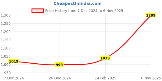 tatacliq.com Thomas Scott Brown Blended Regular FitSweatshirt thomas scott Price History Graph from 7 Dec 2024 to 6 Nov 2025