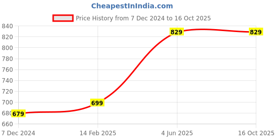 tatacliq.com Thomas Scott Brown Cotton Regular Fit Structured Sweatshirt thomas scott Price History Graph from 7 Dec 2024 to 15 Oct 2025