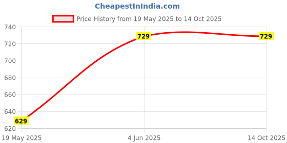 tatacliq.com Thomas Scott Brown Regular Fit Check Shirt thomas scott Price History Graph from 19 May 2025 to 13 Oct 2025