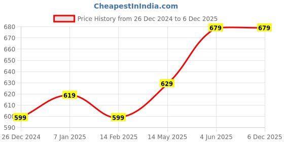 tatacliq.com Thomas Scott Brown Regular Fit Striped Formal Shirt thomas scott Price History Graph from 26 Dec 2024 to 5 Dec 2025