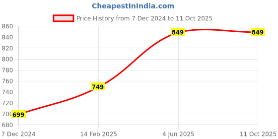 tatacliq.com Thomas Scott Brown Regular Fit Texture Joggers thomas scott Price History Graph from 7 Dec 2024 to 10 Oct 2025