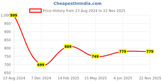 tatacliq.com Thomas Scott Charcoal Melange Cotton Relaxed Fit Solid Trackpants thomas scott Price History Graph from 23 Aug 2024 to 22 Nov 2025