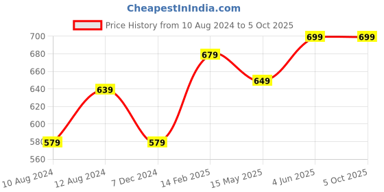 tatacliq.com Thomas Scott Charcoal Melange Regular Fit Cargo Shorts thomas scott Price History Graph from 10 Aug 2024 to 5 Oct 2025