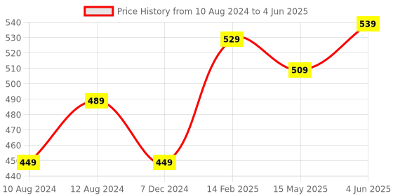 tatacliq.com Thomas Scott Charcoal Melange Regular Fit Shorts thomas scott Price History Graph from 10 Aug 2024 to 4 Jun 2025