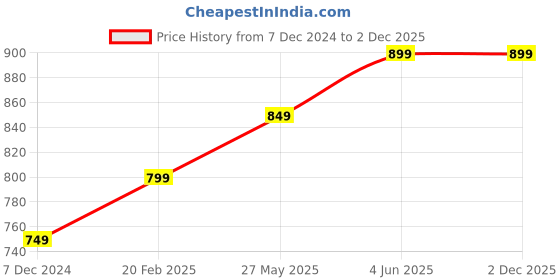 tatacliq.com Thomas Scott Charcoal Melange Relaxed Fit Joggers thomas scott Price History Graph from 7 Dec 2024 to 2 Dec 2025