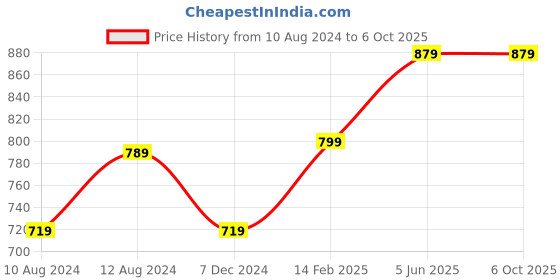 tatacliq.com Thomas Scott Charcoal Regular Fit Lightly Washed Jeans thomas scott Price History Graph from 10 Aug 2024 to 5 Oct 2025